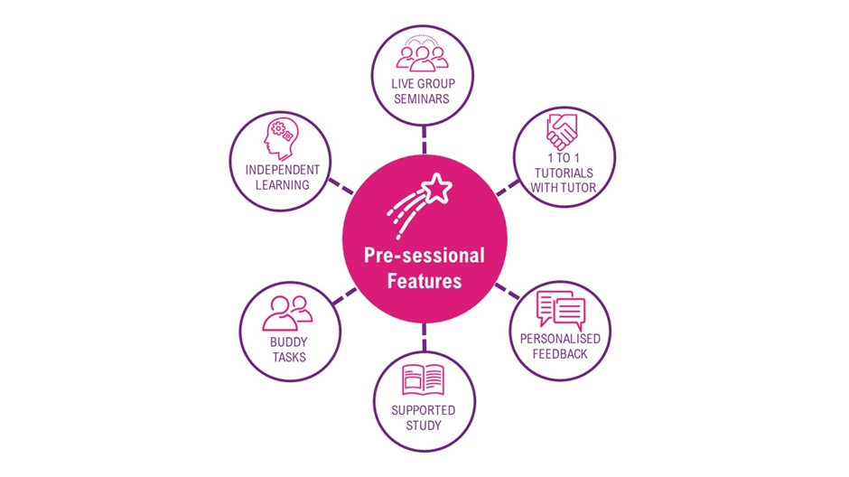 The pre-sessional features are: live seminar groups, 1 to one tutorials, personalised feedback, supported study, buddy tasks and independent learning.